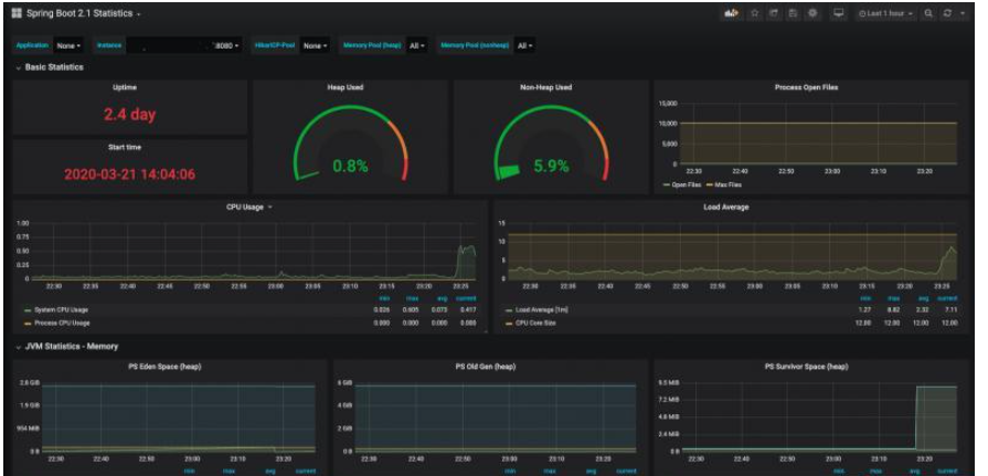 如何使用Prometheus+Grafana的方法监控Springboot应用