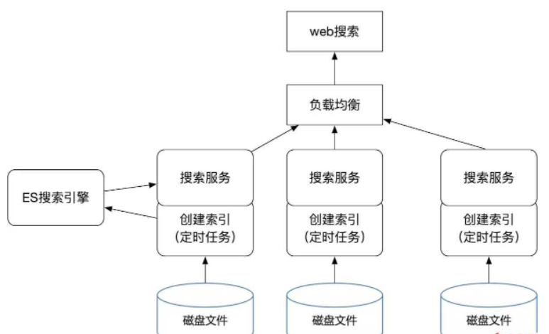 springboot中集成ES怎么实现磁盘文件全文检索功能