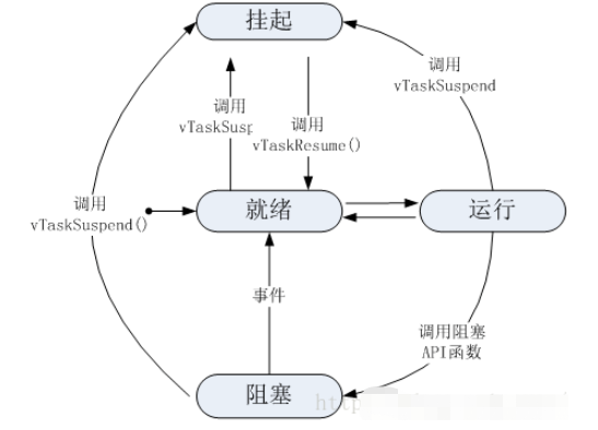 FreeRTOS实时操作系统的任务是什么