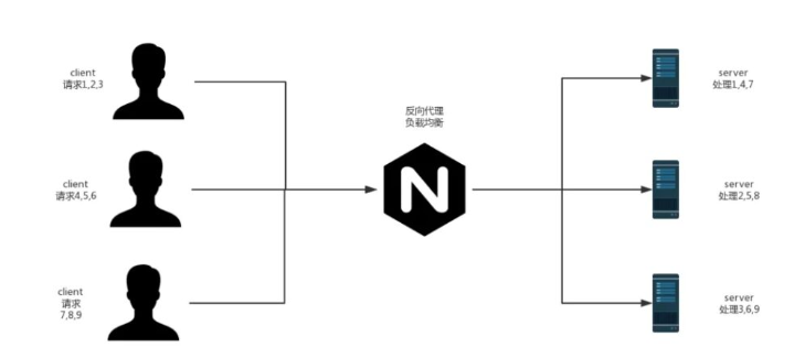 Nginx+SpringBoot怎么實現負載均衡