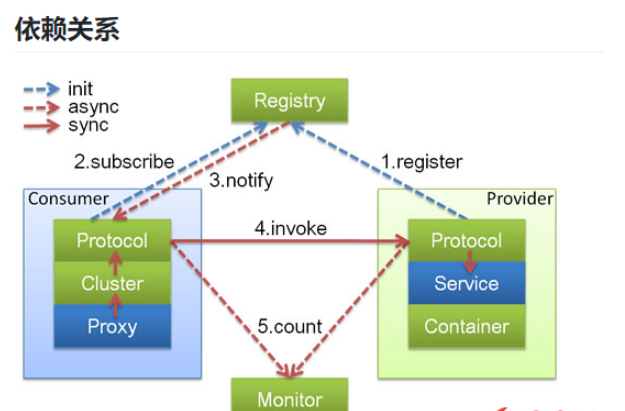 SpringBoot2中如何利用Dubbo框架实现RPC服务远程调用