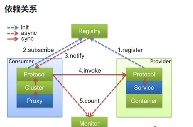 SpringBoot2中如何利用Dubbo框架實現(xiàn)RPC服務(wù)遠程調(diào)用