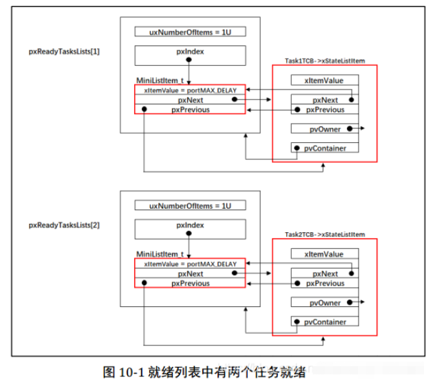 FreeRTOS实时操作系统的多优先级怎么实现