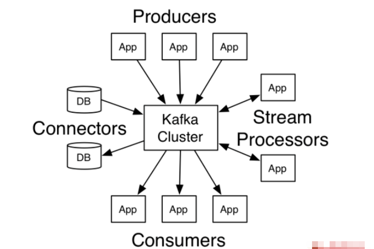 SpringBoot2中如何整合Kafka组件