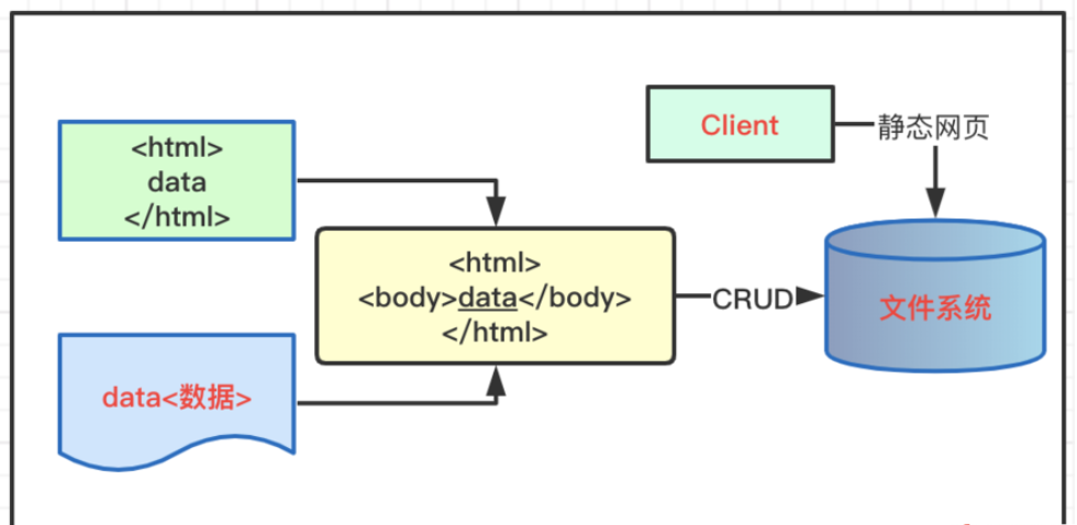 SpringBoot2中如何使用FreeMarker模板完成页面静态化处理