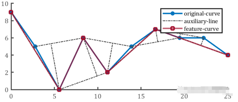 Matlab怎么利用垂距法实现提取离散坐标数据特征点