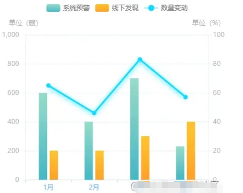 怎么利用echarts畫(huà)雷達(dá)圖和折柱混合