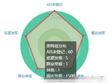 怎么利用echarts画雷达图和折柱混合