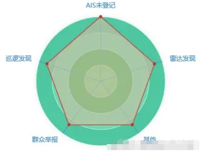 怎么利用echarts畫(huà)雷達(dá)圖和折柱混合