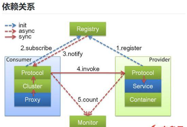 SpringBoot2.0如何實(shí)現(xiàn)RPC服務(wù)遠(yuǎn)程調(diào)用