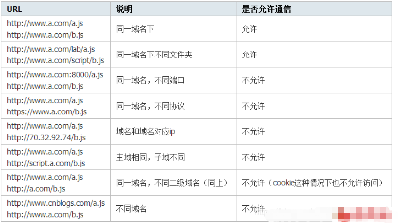 SpringBoot如何解決跨域問題