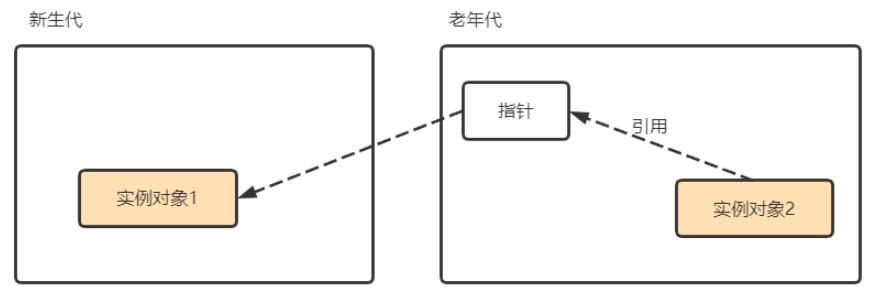 Java的垃圾回收怎么理解