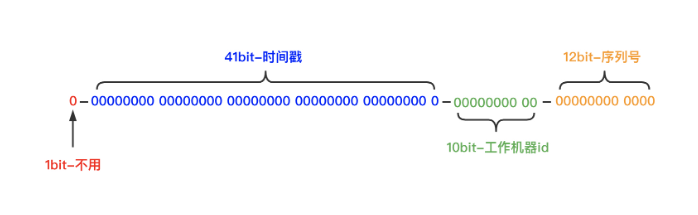 Java怎么通过手写分布式雪花SnowFlake生成ID