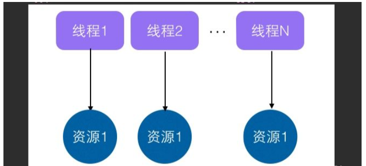 Java中ThreadLocal类怎么使用