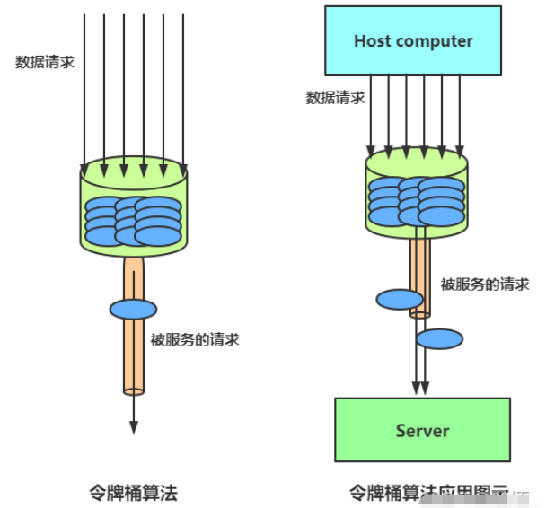 Java常见的限流算法怎么实现