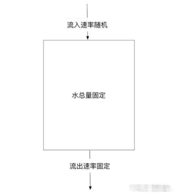 Java常见的限流算法怎么实现