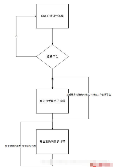 如何用python实现简单的聊天小程序