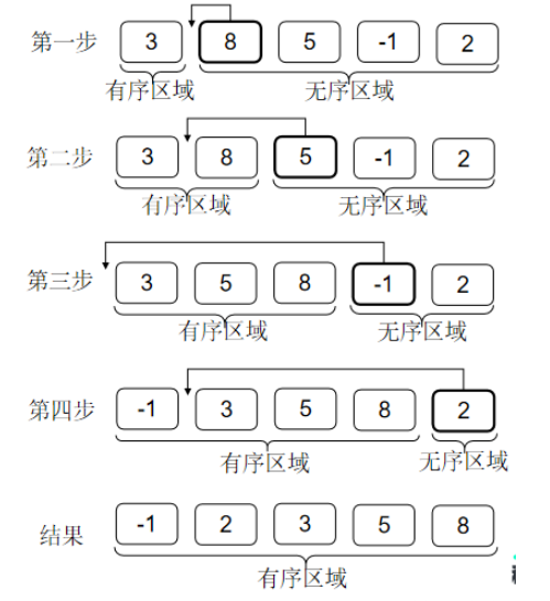 Java十大排序算法怎么实现