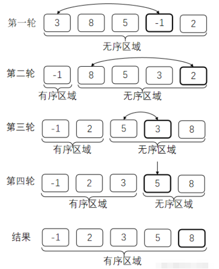 Java十大排序算法怎么實現(xiàn)