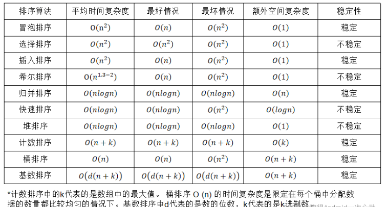 Java十大排序算法怎么实现