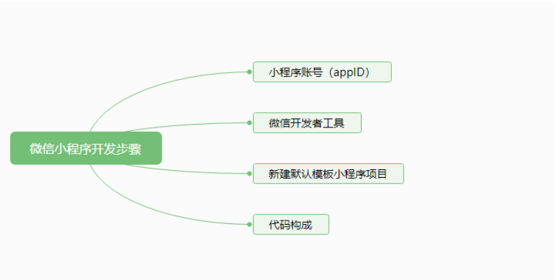 如何写一个微信小程序