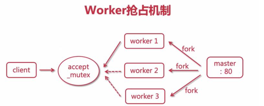 nginx.conf配置文件的结构是什么