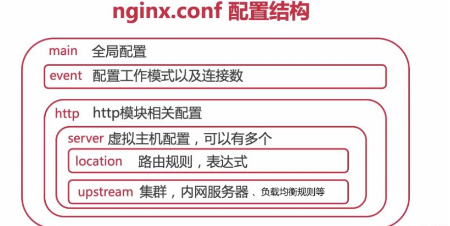 nginx.conf配置文件的结构是什么