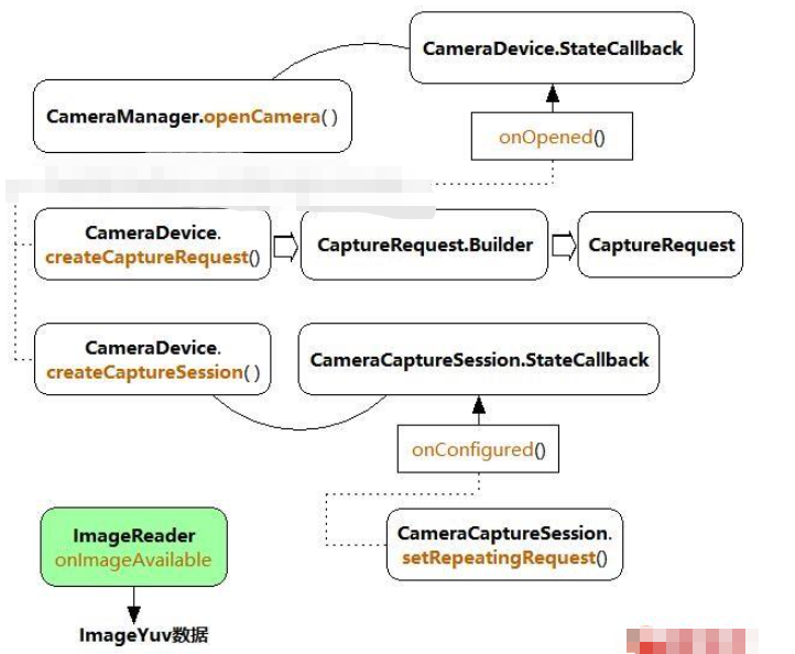 Android中怎么利用Camera2采集摄像头原始数据