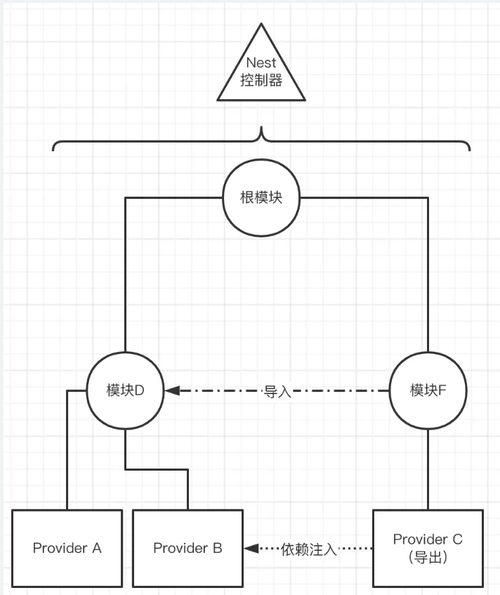 Node.js中Nestjs框架的模块机制是什么