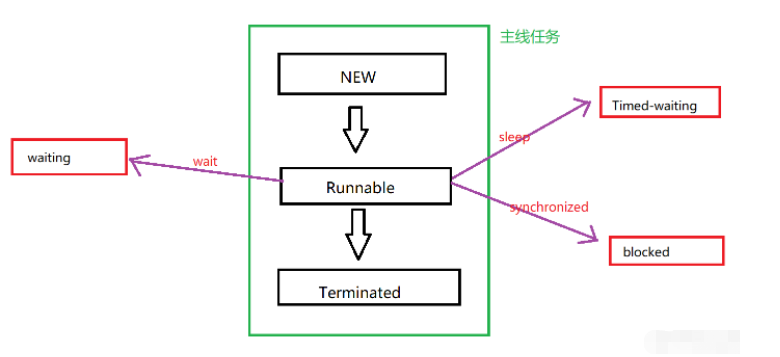 Java中线程状态+线程安全问题+synchronized的用法是什么