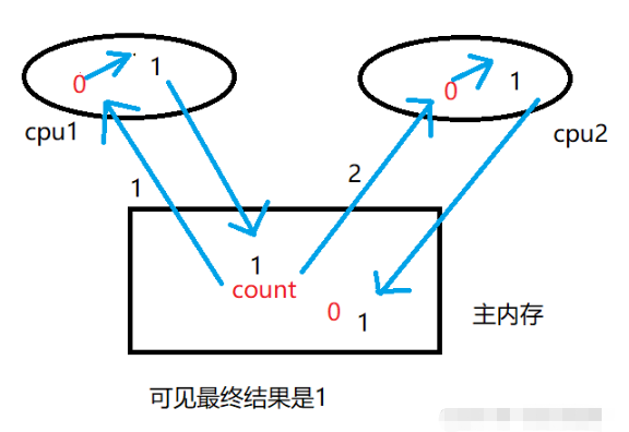 Java中线程状态+线程安全问题+synchronized的用法是什么