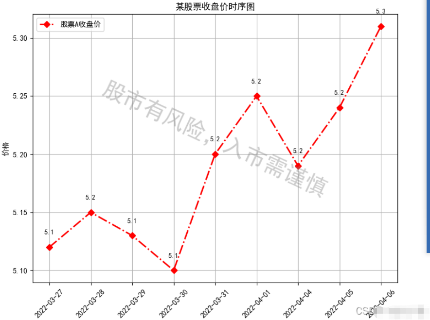 Python+Matplotlib怎么實現(xiàn)給圖像添加文本標簽與注釋