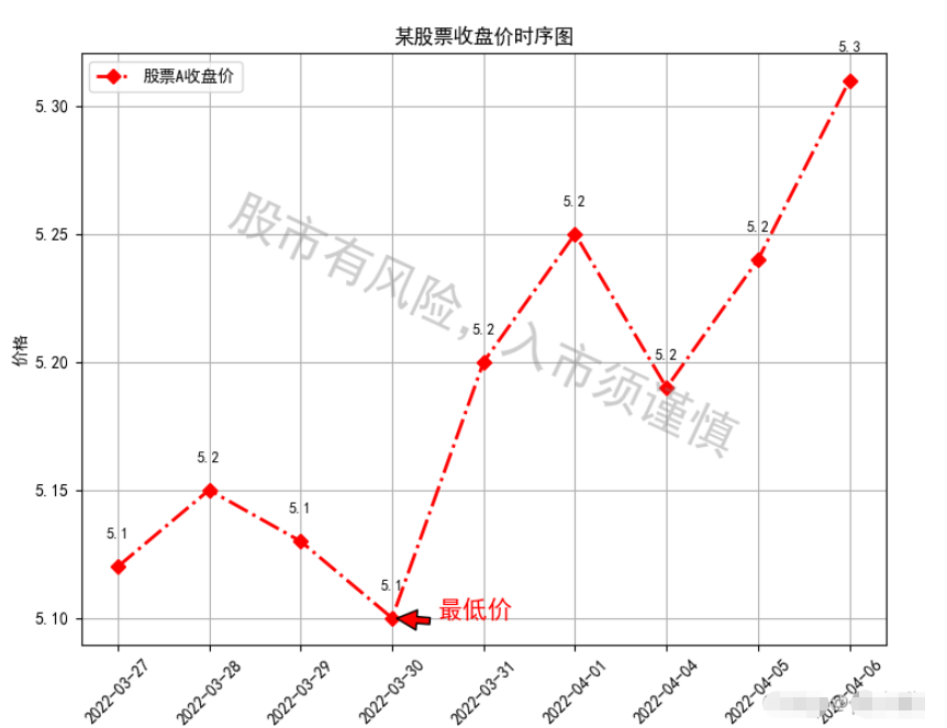 Python+Matplotlib怎么实现给图像添加文本标签与注释