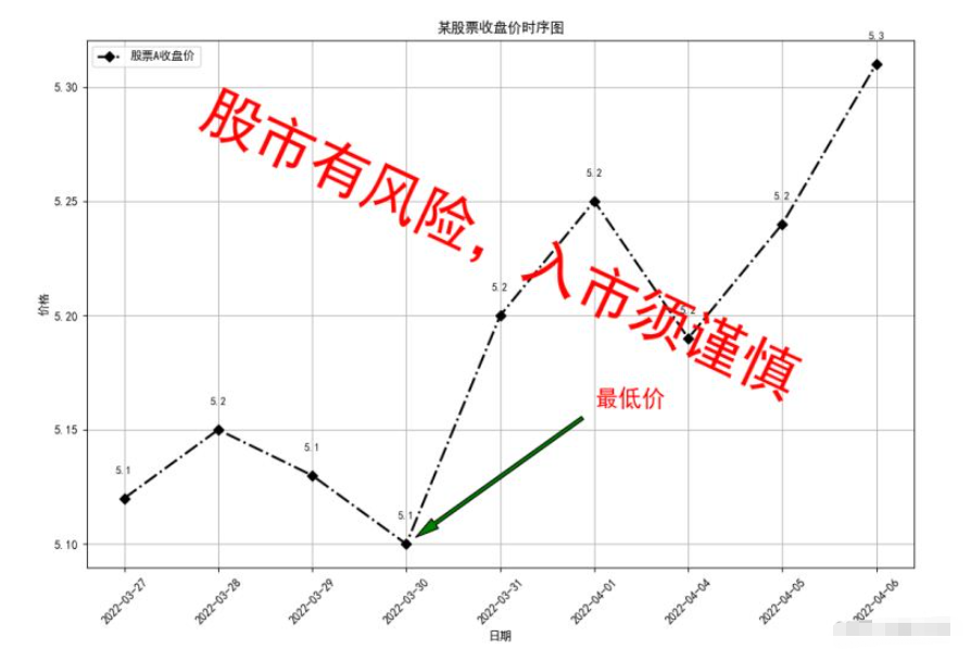 Python+Matplotlib怎么實現(xiàn)給圖像添加文本標簽與注釋