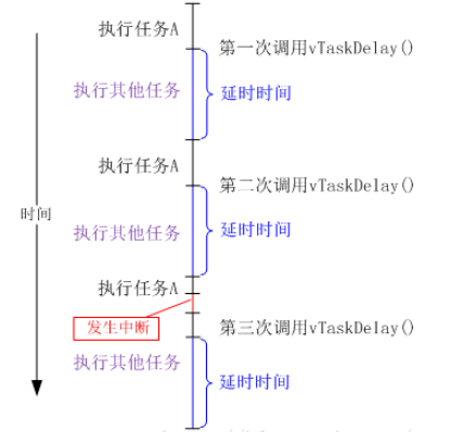 FreeRTOS系统延时实例分析