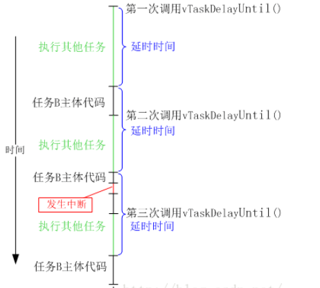 FreeRTOS系统延时实例分析