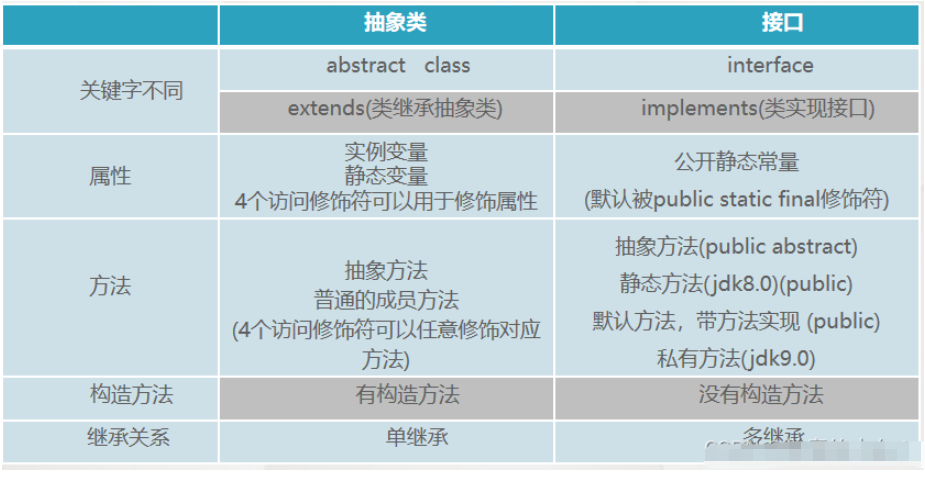 Java不同版本接口语法和抽象类与接口的区别是什么