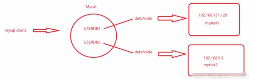 MySQL分库分表实例分析