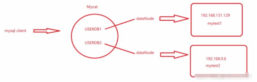 MySQL分庫(kù)分表實(shí)例分析