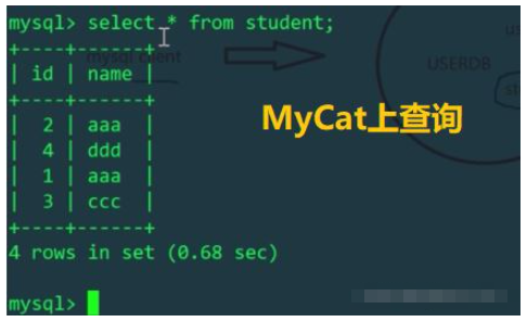 MySQL分库分表实例分析