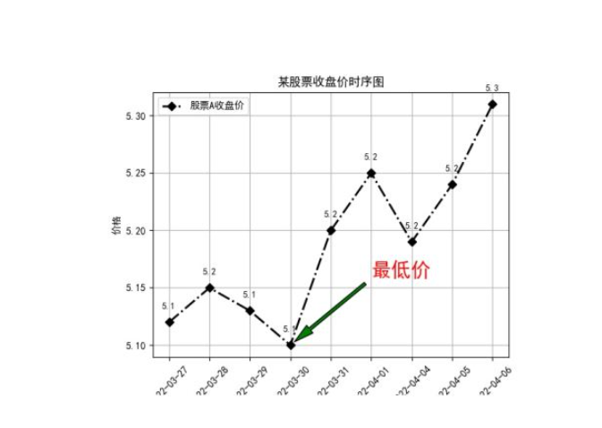 Python怎么解决图表与画布的间距问题