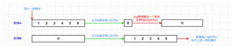 C語(yǔ)言棧與隊(duì)列面試題實(shí)例分析