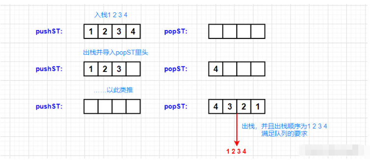 C語(yǔ)言棧與隊(duì)列面試題實(shí)例分析