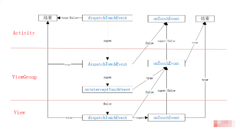 Android中点击事件分发机制的原理分析
