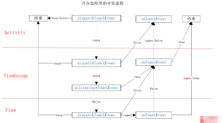 Android中点击事件分发机制的原理分析