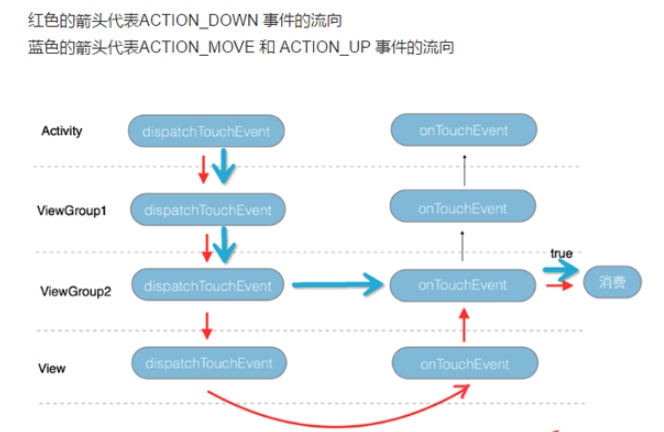 Android中如何实现触摸事件