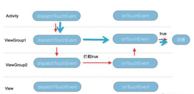 android中事件分发机制怎么实现