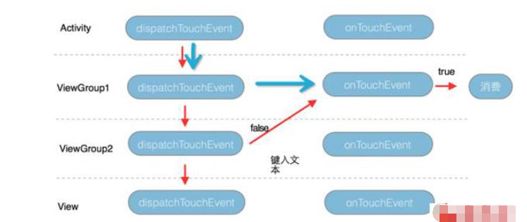 android中事件分发机制怎么实现