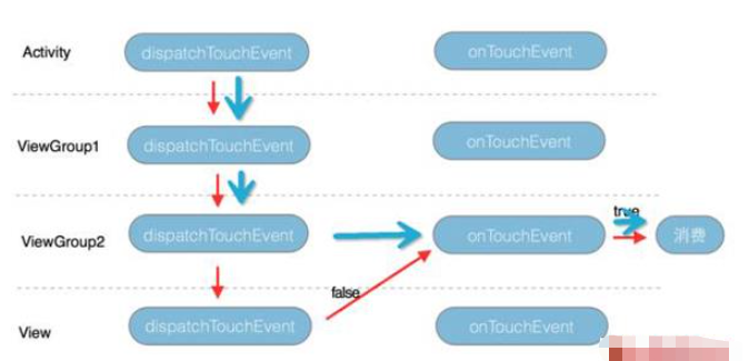 android中事件分发机制怎么实现
