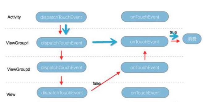 android中事件分发机制怎么实现
